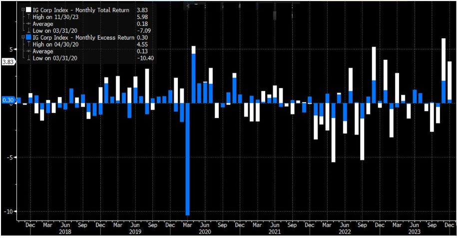 Source: Bloomberg Corporate Index, through 12/15/23